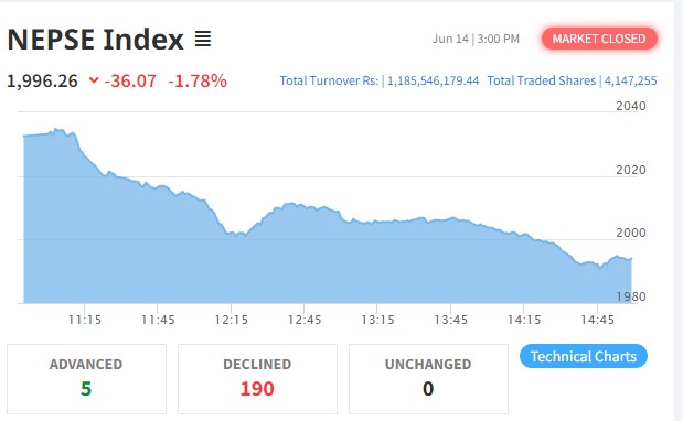 दोस्रो दिन पनि ३६ अंकले घट्यो नेप्से, १९० कम्पनीको शेयर मुल्यमा गिरावट