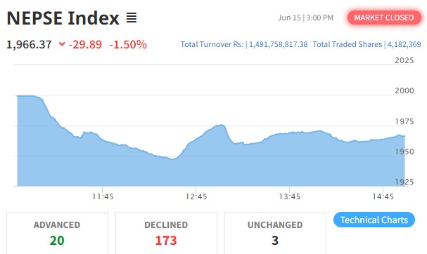 शेयर बजारमा ओरालो यात्रा कायमै, सबै उपसूचक रात्ताम्मे