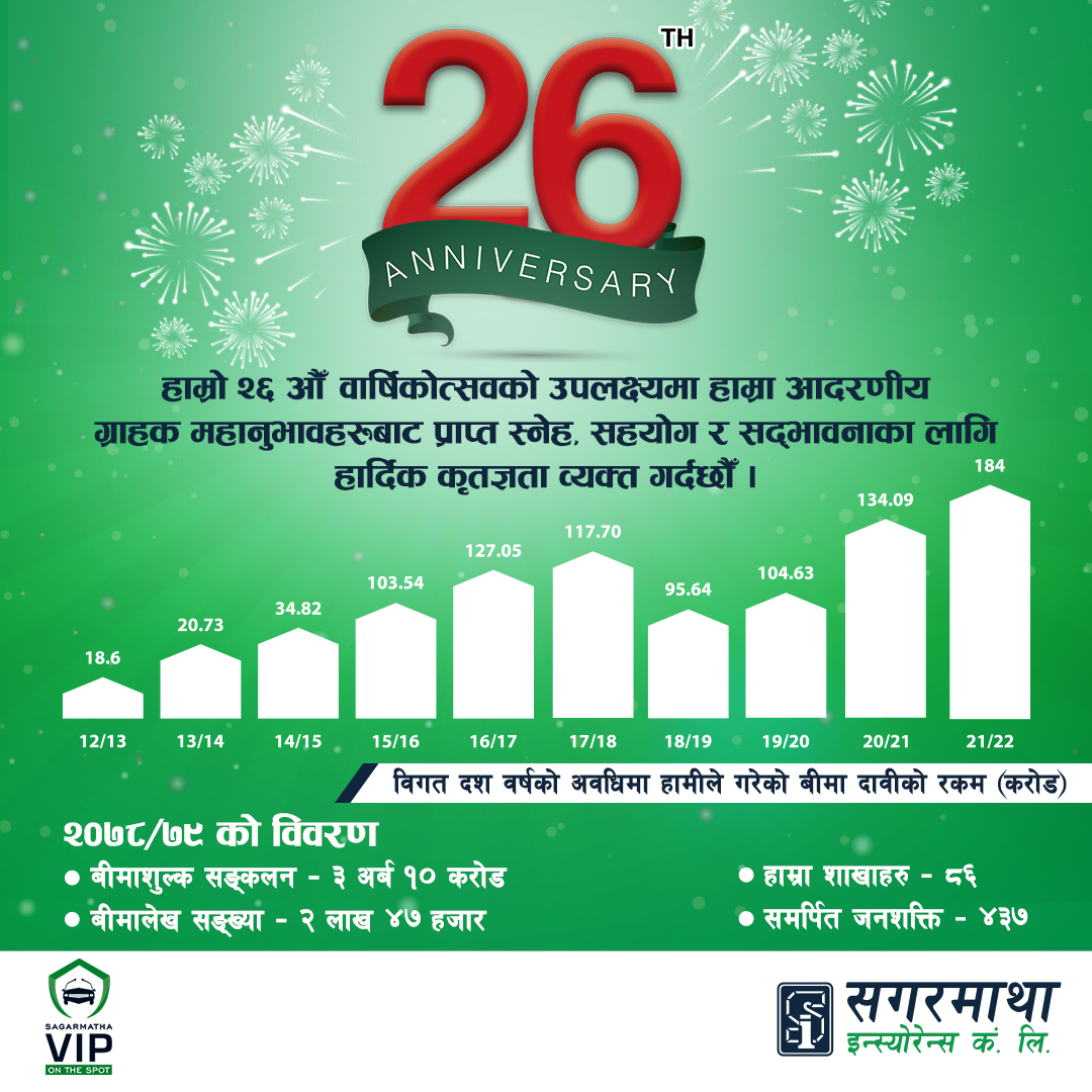 सगरमाथा इन्स्योरेन्स २७ औ वर्षमा प्रवेश, विगत १० वर्षमा मात्रै साढे ९ अर्बको दाबी भुक्तानी