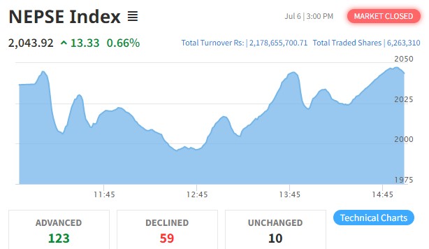 नेप्से दोहोरो अंकले बढ्यो, कारोबार रकम २ अर्ब १७ करोडमाथि