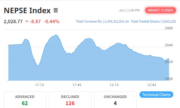 साताको अन्तिम दिन घट्यो नेप्से परिसूचक, कारोबार रकम १ अर्ब ४५ करोड