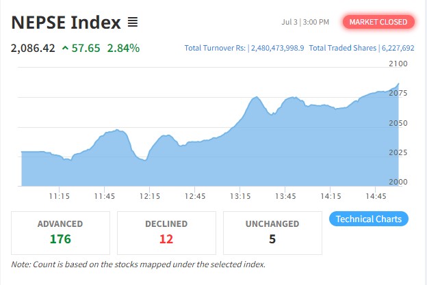 ५७ अंकले बढ्यो नेप्से, ६ वटा कम्पनीमा सर्किट लाग्दा कारोबार रकम भने २ अर्ब ४८ करोड