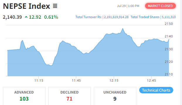साताको अन्तिम दिन दोहोरो अंकले बढ्यो नेप्से, कारोबार रकम २ अर्ब १९ करोडमाथि