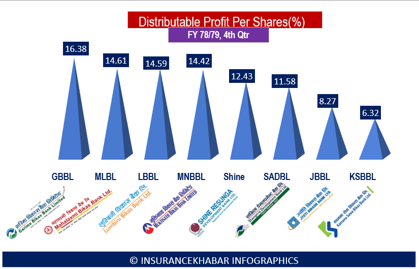 राष्ट्रियस्तरका विकास बैंक मध्ये कसको लाभांश दिने क्षमता कति ? (इन्फोग्राफ सहित )