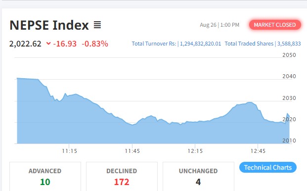 नेप्से परिसूचक १६ अंकले घट्दा लाइफ इन्स्योरेन्सको शेयरमा लगानीकर्ता आकर्षित