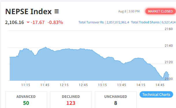 नेप्से परिसूचक १७ अंकले घट्यो, कारोबार रकम २ अर्ब ८५ करोडमाथि