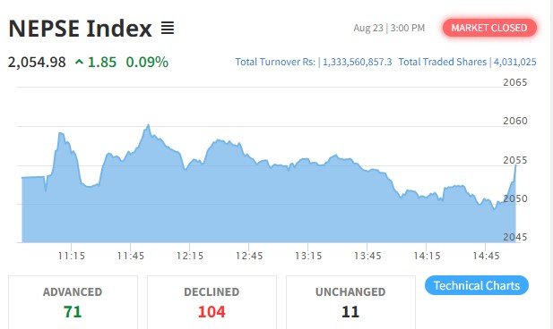 नेप्से परिसूचक सामान्य अंकले बढ्यो, कारोबार रकम १ अर्ब ३३ करोडमाथि