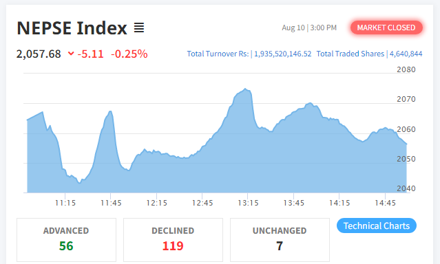 ५ अंकले घट्यो नेप्से, १ अर्ब ९३ करोडको कारोबार हुँदा लगानी कोषको सर्वाधिक