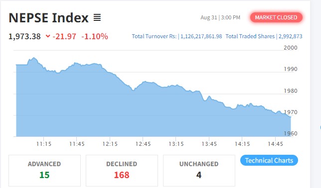 शेयर बजारमा २१ अंकको गिरावट हुँदा सबै उपसूचक रात्ताम्मे