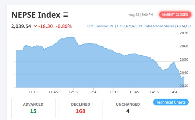 आज पनि घट्यो नेप्से, सबै उपसूचकमा गिरावट
