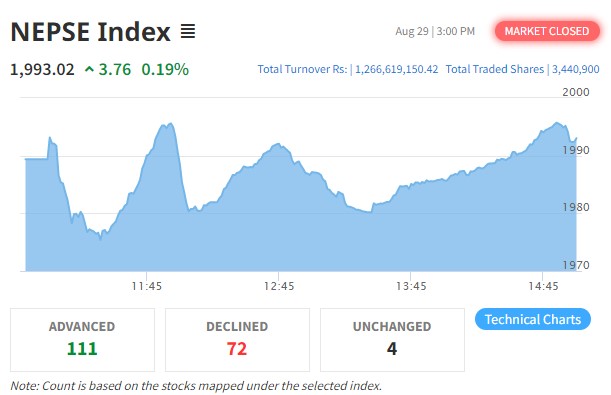 सामान्य अंकले बढ्यो नेप्से, १ अर्ब २६ करोडको कारोबार हुँदा एनटिसीको सर्वाधिक