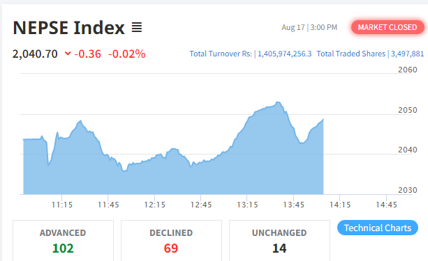 नेप्सेमा झिनो अंकको गिरावट, कारोबार रकम १ अर्ब ४० करोडमाथि