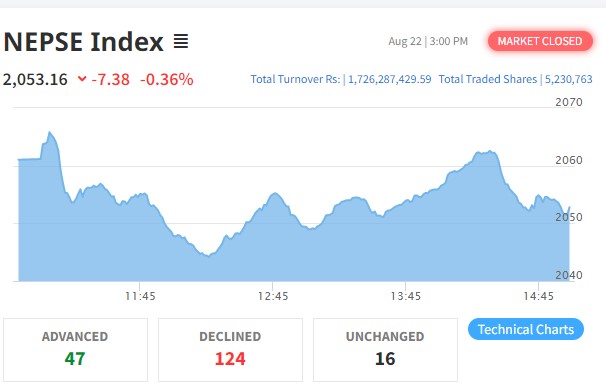दोस्रो दिन पनि शेयर बजारमा गिरावट, म्युचुअल फण्ड बाहेक सबै उपसूचक घटे