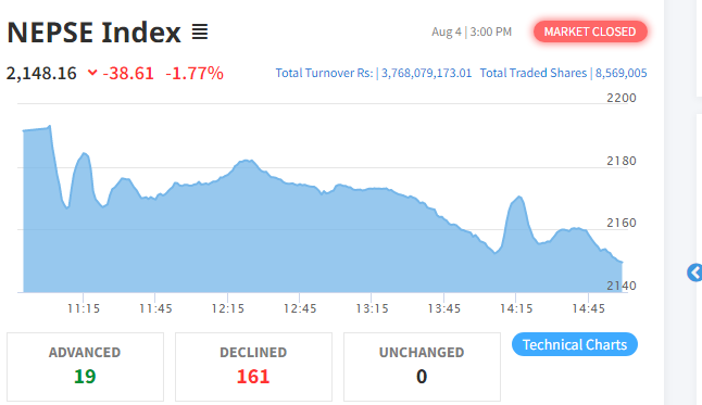 नेप्से परिसूचक ३८ अंकले घट्दा सबै उपसूचक रात्ताम्मे