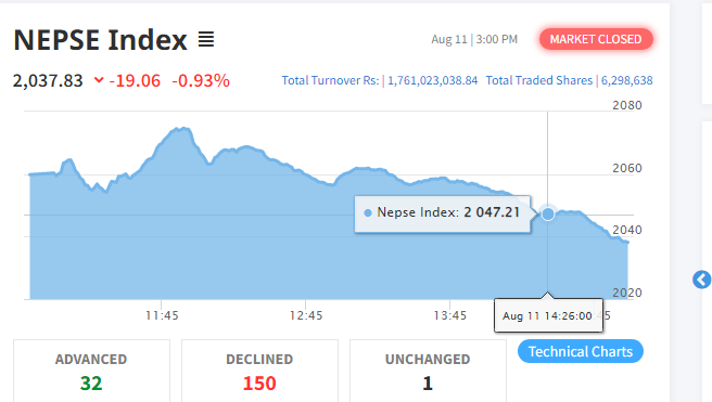 नेप्से १९ अंकले घट्दा १ अर्ब ७६ करोडको कारोबार, १५० कम्पनीको शेयर मुल्यमा गिरावट