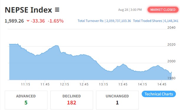 साताको पहिलो दिन ३३ अंकले घट्यो नेप्से परिसूचक, कारोबार रकम २ अर्बमाथि