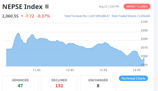 नेप्सेमा ७ अंकको गिरावट, २ अर्बको कारोबार हुँदा १३२ कम्पनीको मुल्य घट्यो