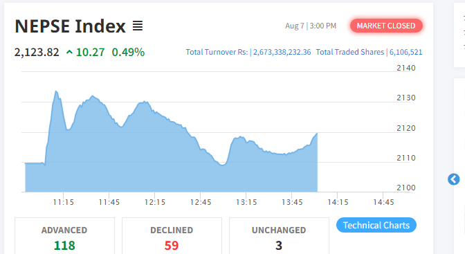 १० अंकले बढ्यो नेप्से, जीवन बीमा बाहेक सबै उपसूचकमा हरियाली