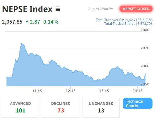 सामान्य अंकले बढ्यो नेप्से, साढे १ अर्बको कारोबार हुँदा १०१ कम्पनीको मुल्य बढ्यो