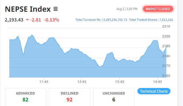 नेप्से परिसूचक सामान्य अंकले घट्दा ३ अर्ब २९ करोडको कारोबार