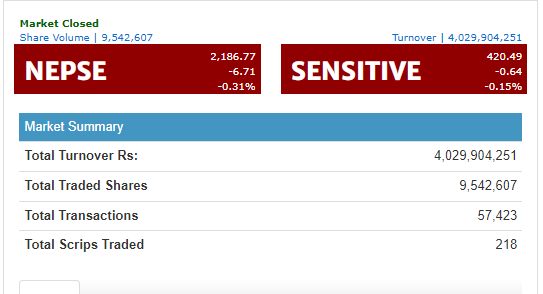 नेप्से ६ अंकले घट्यो, ४ अर्बमाथिको कारोबार हुँदा शिवम् सिमेन्टको सर्वाधिक
