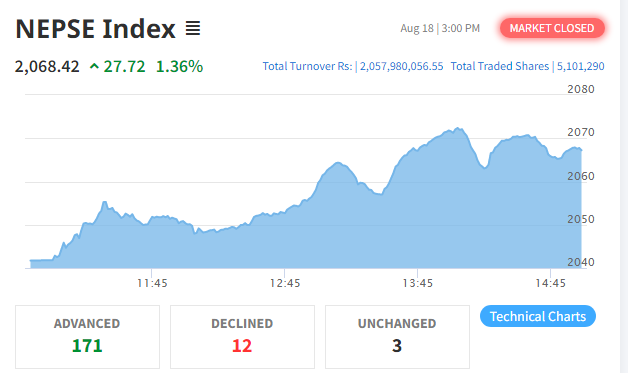 नेप्सेमा २७ अंकको बृद्धि, २ अर्बको कारोबार हुँदा विकास बैंकको शेयरमा झुम्मिए लगानीकर्ता