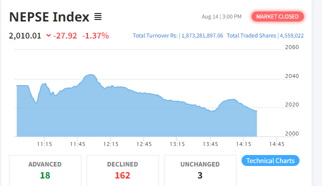 शेयर बजार २७ अंकले घट्दा सबै उपसूचक रात्ताम्मे