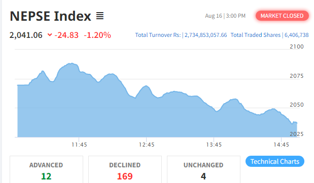 नेप्से परिसूचक २४ अंकले घट्दा सबै उपसूचक रात्ताम्मे