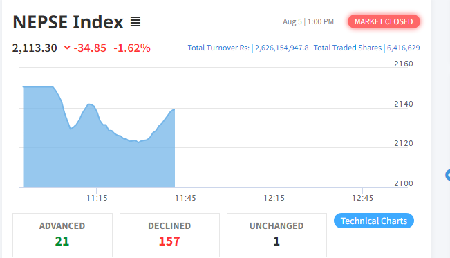 ३४ अंकले घट्यो नेप्से, २ अर्ब ६२ करोडको कारोबार हुँदा शिवम् सिमेन्टको सर्वाधिक