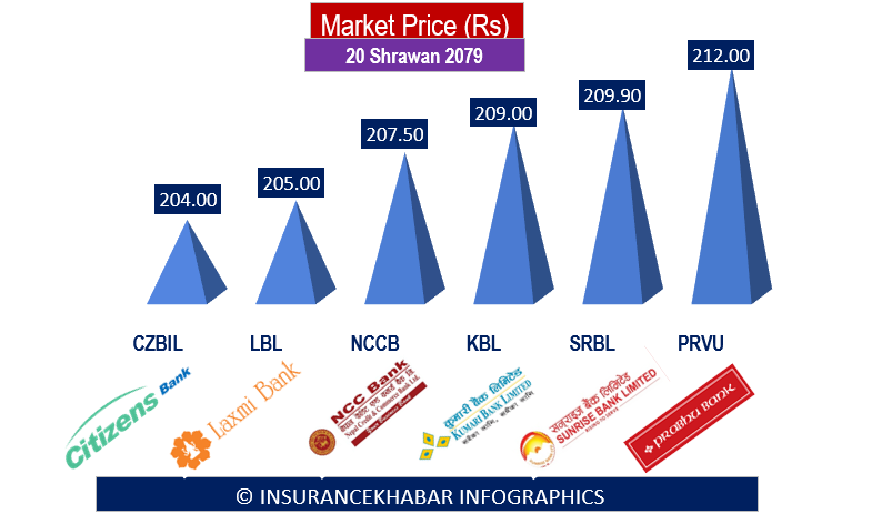 सबै भन्दा कम मूल्य भएका कम्पनीको सूचीमा बैंक किन छन् अगाडि ?