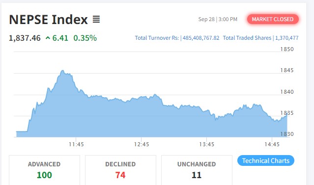 नेप्से परिसूचक ६ अंकले बढ्दा कारोबार रकम साढे ४८ करोडमा सिमित