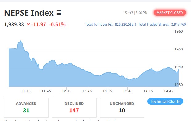 नेप्से परिसूचक दोहोरो अंकले घट्दा कारोबार रकममा पनि गिरावट
