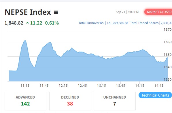 नेप्से परिसूचक दोहोरो अंकले बढ्दा १४२ कम्पनीको शेयर मुल्यमा बृद्धि