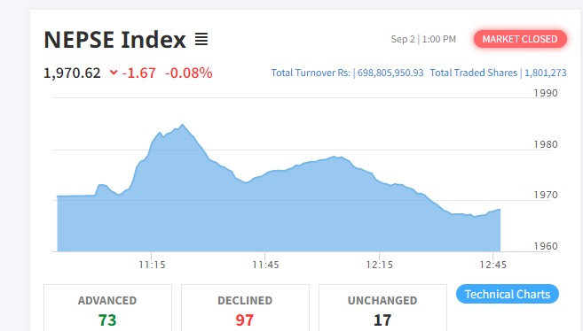 झिनो अंकले घट्यो नेप्से, कारोबार रकम ६९ करोड ८८ लाख