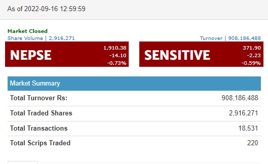 साताको अन्तिम दिन घट्यो शेयर बजार, नेप्शे परिसूचकमा १४ दशमलव १० अंकको गिरावट