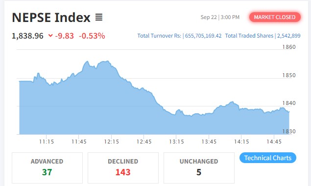 नेप्से परिसूचक ९ अंकले घट्दा १४३ कम्पनीको शेयर मुल्य घट्यो