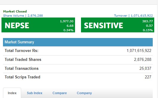 ६ अंकले बढ्यो नेप्से, १ अर्ब ७ करोडको कारोबार हुँदा १३३ कम्पनीको मुल्यमा बृद्धि