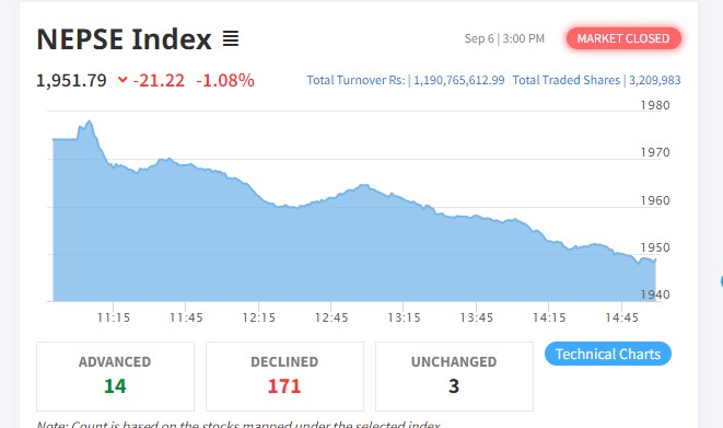 नेप्से २१ अंकले घट्यो, १ अर्ब १९ करोडको कारोबार हुँदा हिमालयन एभरेष्टको सर्वाधिक