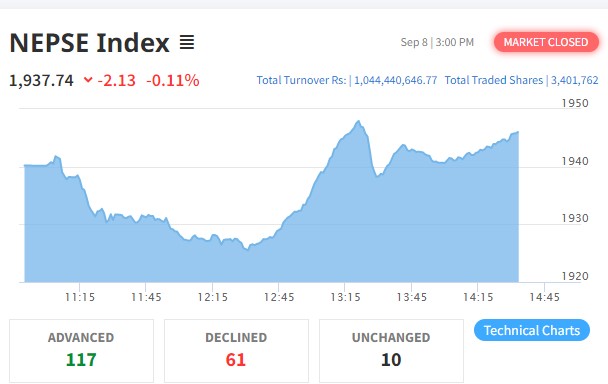 नेप्सेमा झिनो अंकको गिरावट, अर्बमाथिको कारोबार हुँदा हिमालयन एभरेष्टको सर्वाधिक