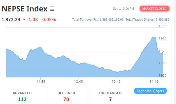 नेप्से परिसूचक सामान्य अंकले घट्दा ११२ कम्पनीको शेयर मुल्यमा बृद्धि