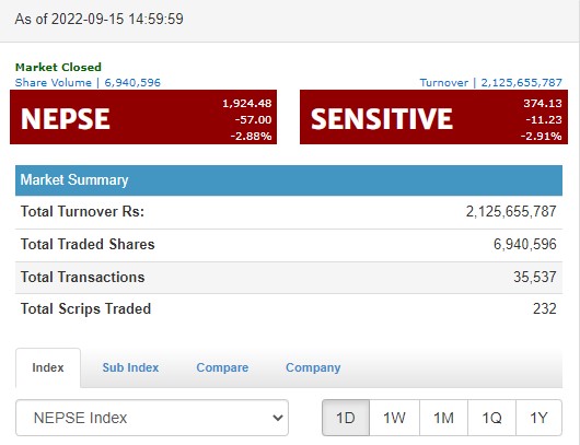 लगानीकर्ताको केहि आशा पलाएको बजार आज फेरी राताम्मे, नेप्से परिसूचकमा ५७ अंकको गिरावट