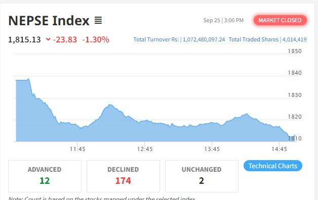 नेप्से परिसूचक २३ अंकले घट्दा १७४ कम्पनीको शेयर मुल्यमा गिरावट