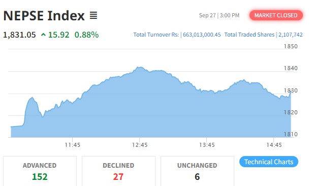 नेप्से परिसूचक १५ अंकले बढ्दा १५२ कम्पनीको शेयर मुल्यमा बृद्धि