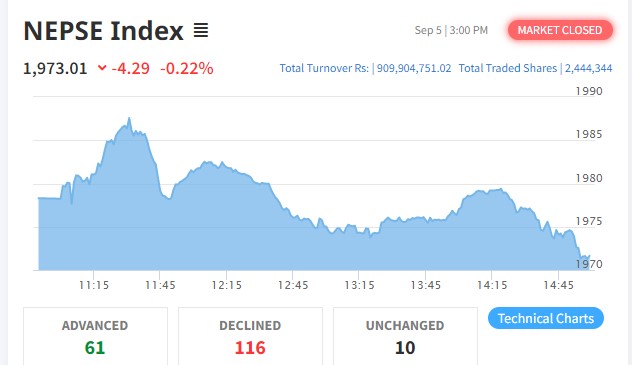 नेप्सेमा सामान्य गिरावट, ९१ करोडको कारोबार हुँदा माइक्रोको शेयरमा लगानीकर्ता आकर्षित
