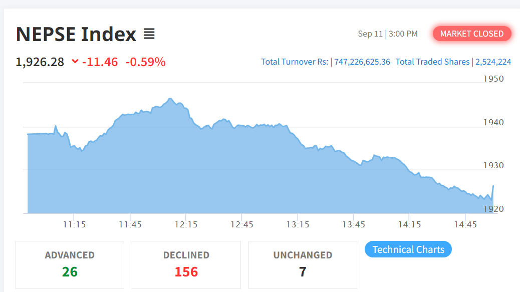 सुस्तरी घट्दै शेयर बजार, के हो बजार घटाउने “स्लो पोइजन”?