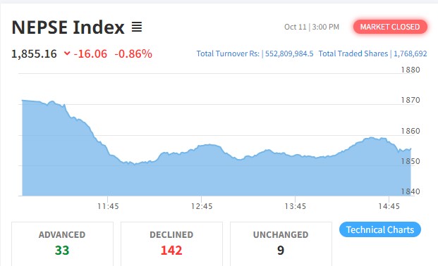 नेप्से परिसूचक १६ अंकले घट्यो, कारोबार रकम ५५ करोड २८ लाखमा सिमित