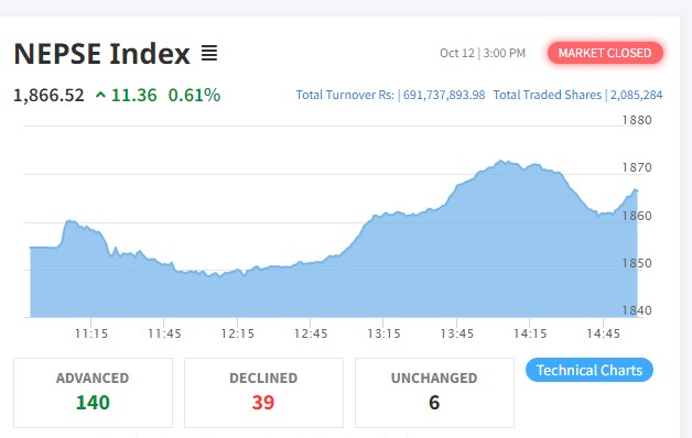 नेप्सेमा दोहोरो अंकको बृद्धि, विकास बैंक र फाइनान्सको शेयरमा लगानीकर्ता आकर्षित
