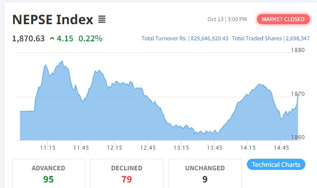 सामान्य अंकले बढ्यो नेप्से परिसूचक, कारोबार रकम ८२ करोड ९६ लाख