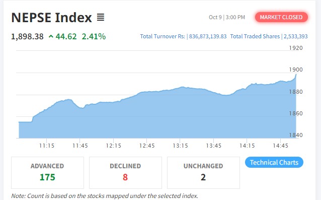 उम्मेद्वारी दर्तासँगै बजारमा उछाल, दशैंपछि फर्किए लगानीकर्ता