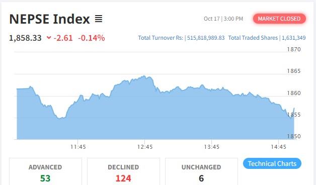 नेप्से सामान्य अंकले घट्दा कारोबार रकम ५१ करोड ५८ लाखमा सिमित